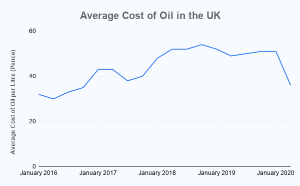 英国石油平均成本