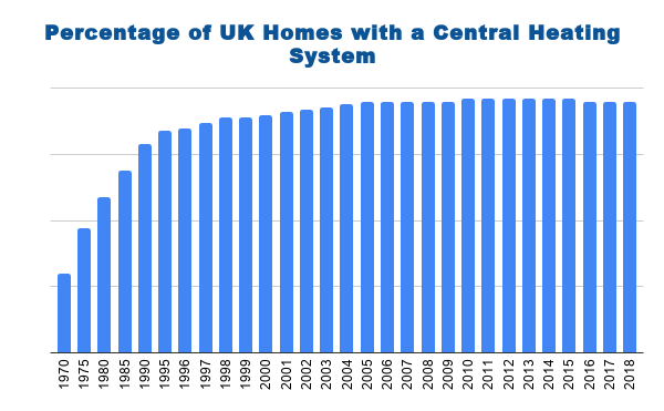 95%的英国家庭都有中央供暖系统
